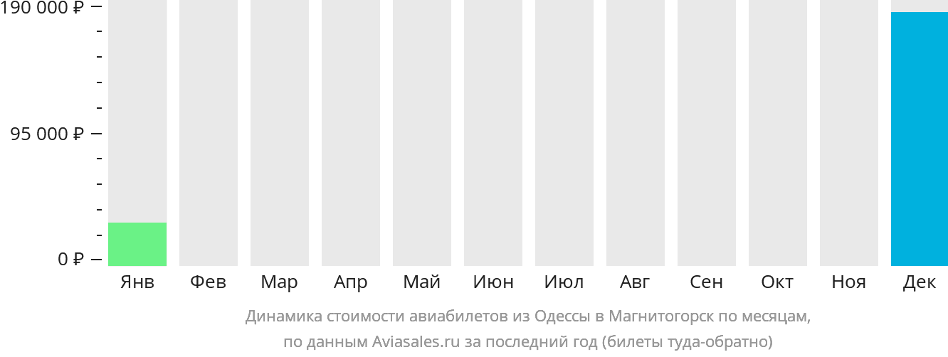 Динамика стоимости авиабилетов из Одессы в Магнитогорск по месяцам
