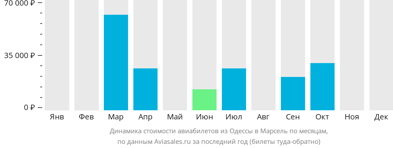 Динамика стоимости авиабилетов из Одессы в Марсель по месяцам