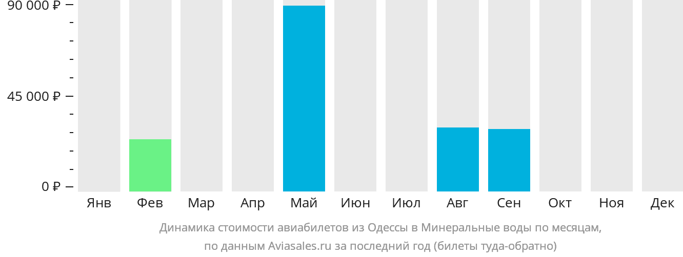 Динамика стоимости авиабилетов из Одессы в Минеральные Воды по месяцам