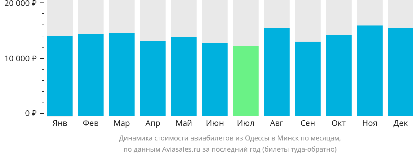 Динамика стоимости авиабилетов из Одессы в Минск по месяцам