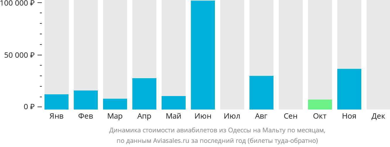 Динамика стоимости авиабилетов из Одессы на Мальту по месяцам