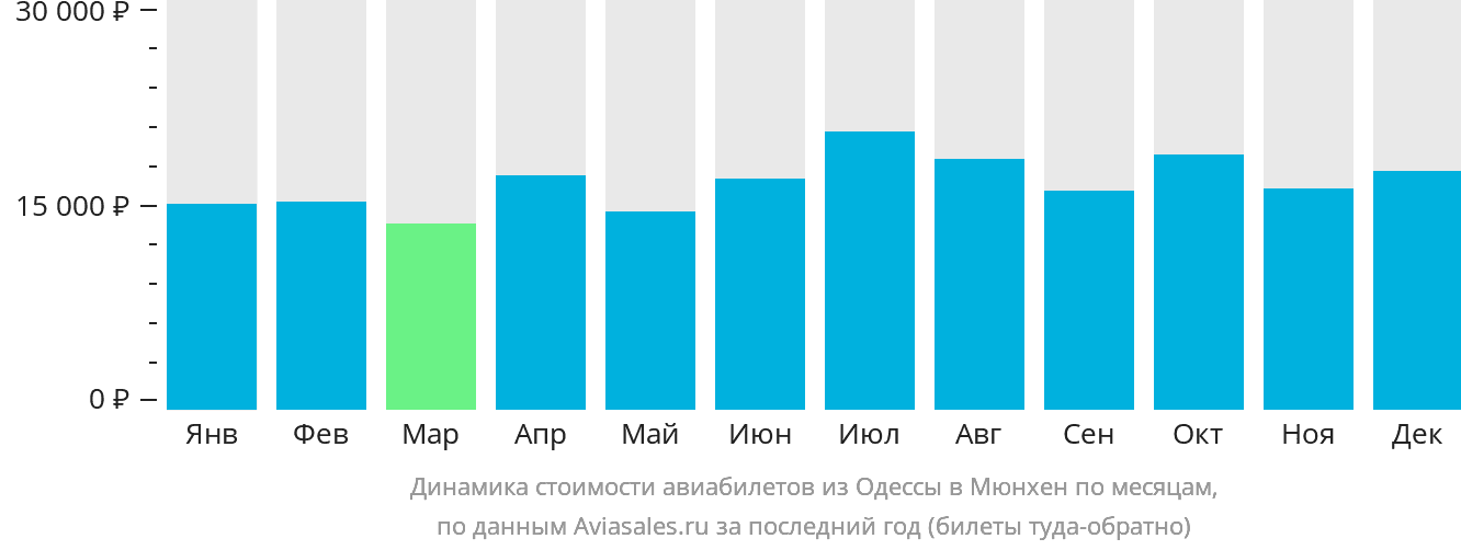 Динамика стоимости авиабилетов из Одессы в Мюнхен по месяцам