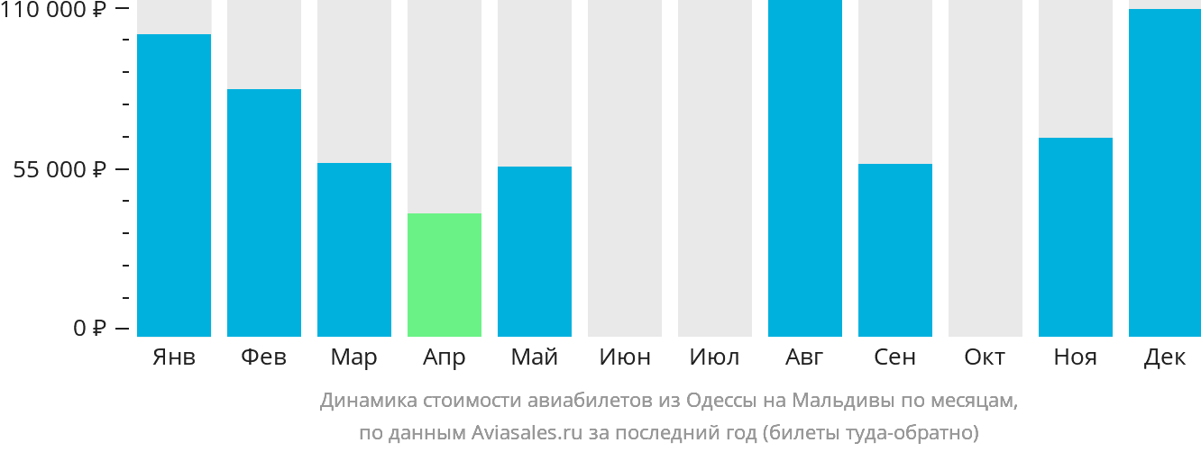 Динамика стоимости авиабилетов из Одессы на Мальдивы по месяцам