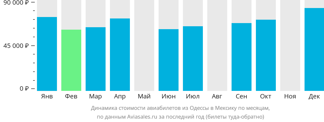 Динамика стоимости авиабилетов из Одессы в Мексику по месяцам