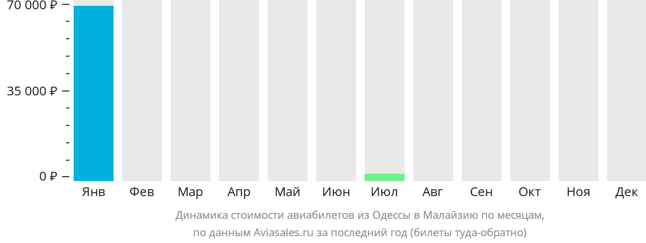 Динамика стоимости авиабилетов из Одессы в Малайзию по месяцам