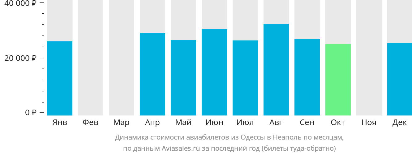 Динамика стоимости авиабилетов из Одессы в Неаполь по месяцам