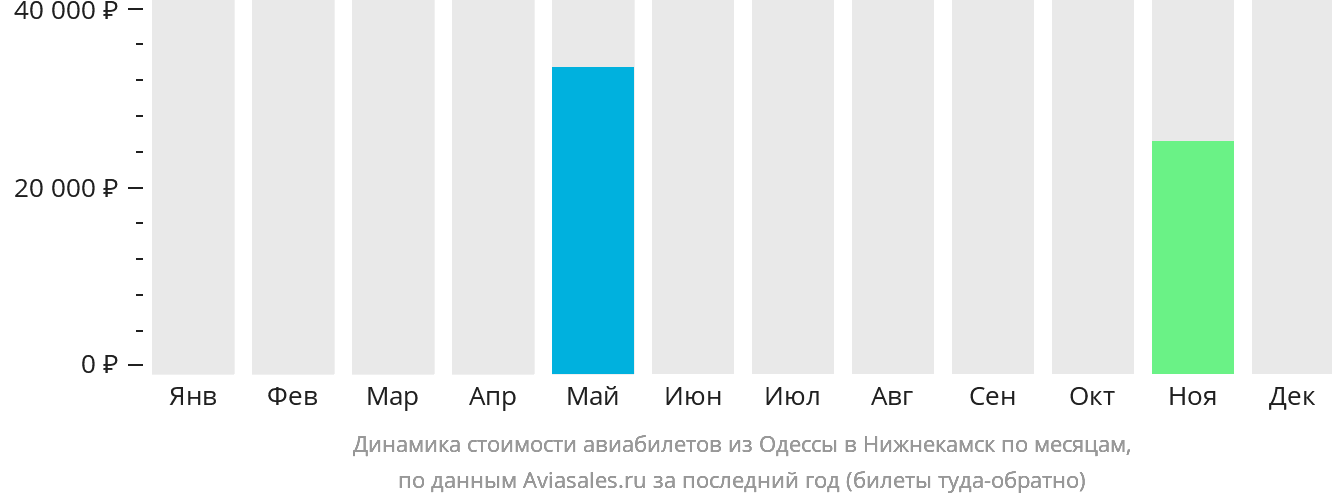 Динамика стоимости авиабилетов из Одессы в Набережные Челны (Нижнекамск) по месяцам