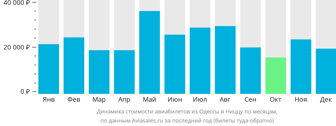 Динамика стоимости авиабилетов из Одессы в Ниццу по месяцам