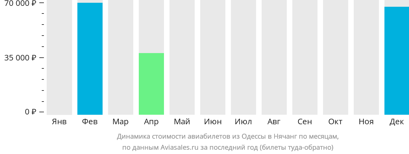 Динамика стоимости авиабилетов из Одессы в Нячанг по месяцам