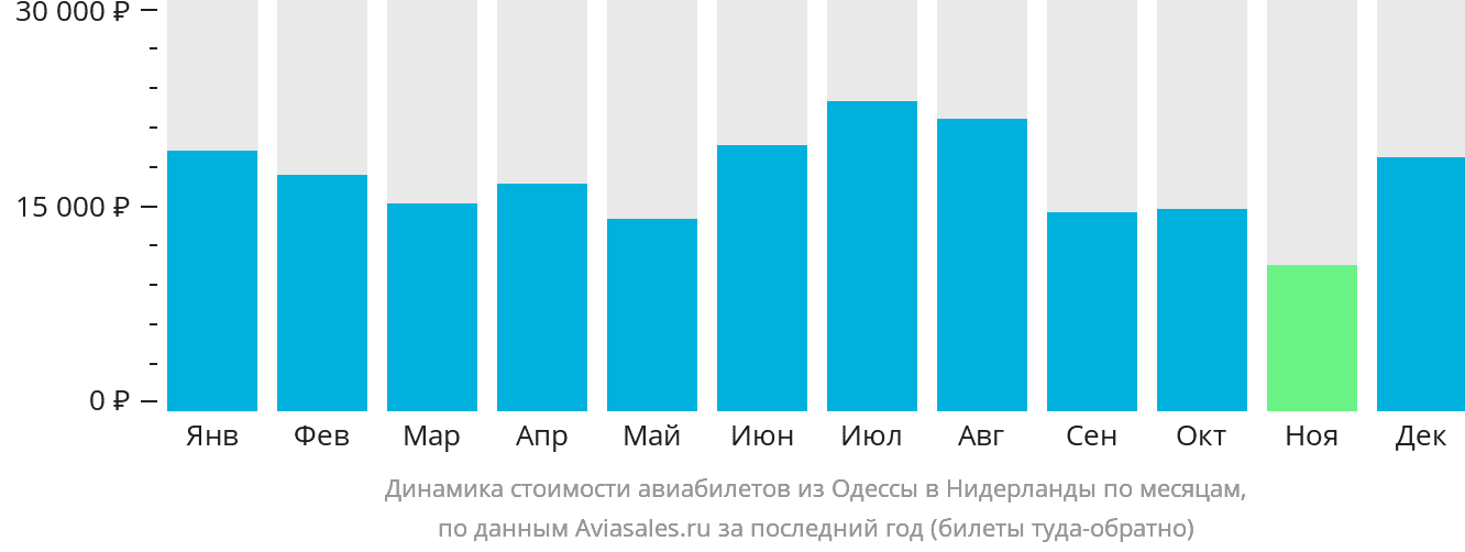 Динамика стоимости авиабилетов из Одессы в Нидерланды по месяцам