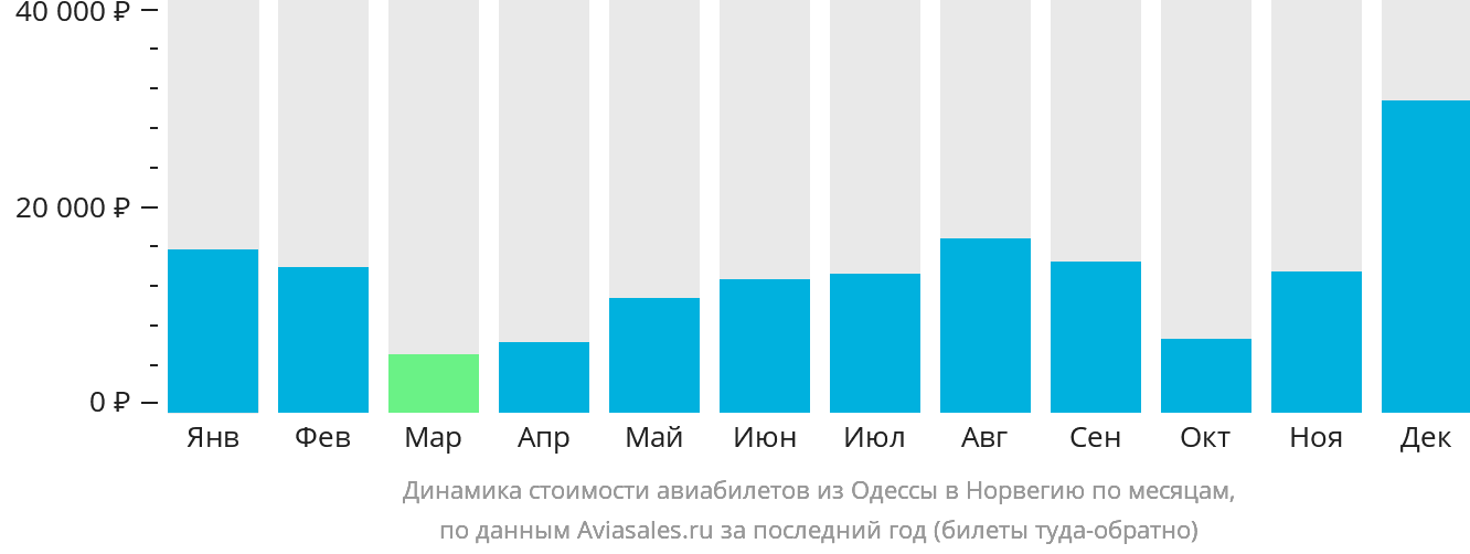 Динамика стоимости авиабилетов из Одессы в Норвегию по месяцам