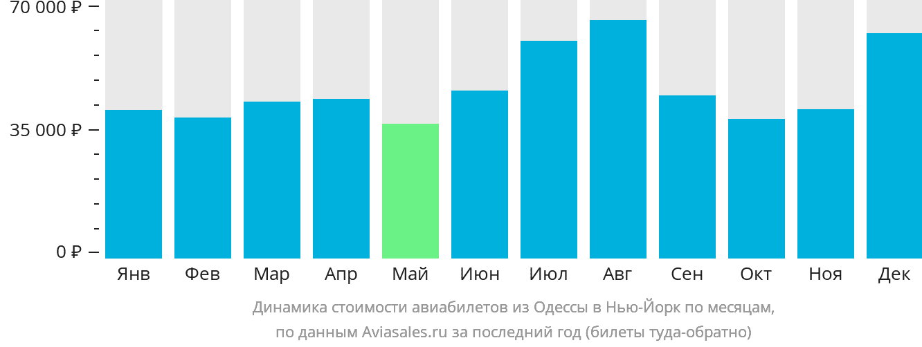 Динамика стоимости авиабилетов из Одессы в Нью-Йорк по месяцам