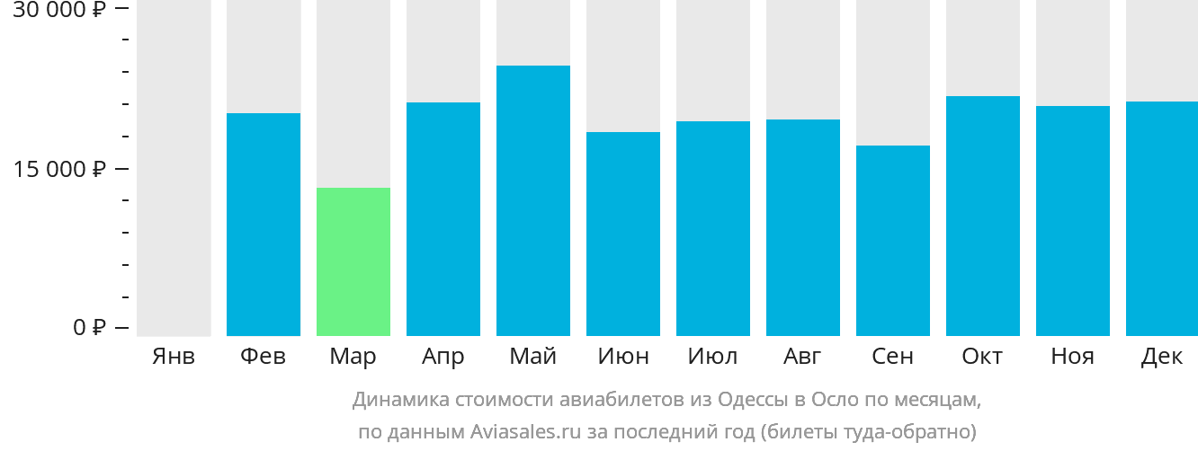 Динамика стоимости авиабилетов из Одессы в Осло по месяцам