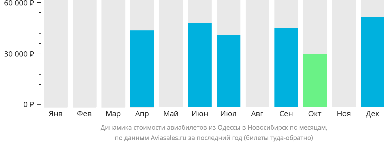 Динамика стоимости авиабилетов из Одессы в Новосибирск по месяцам