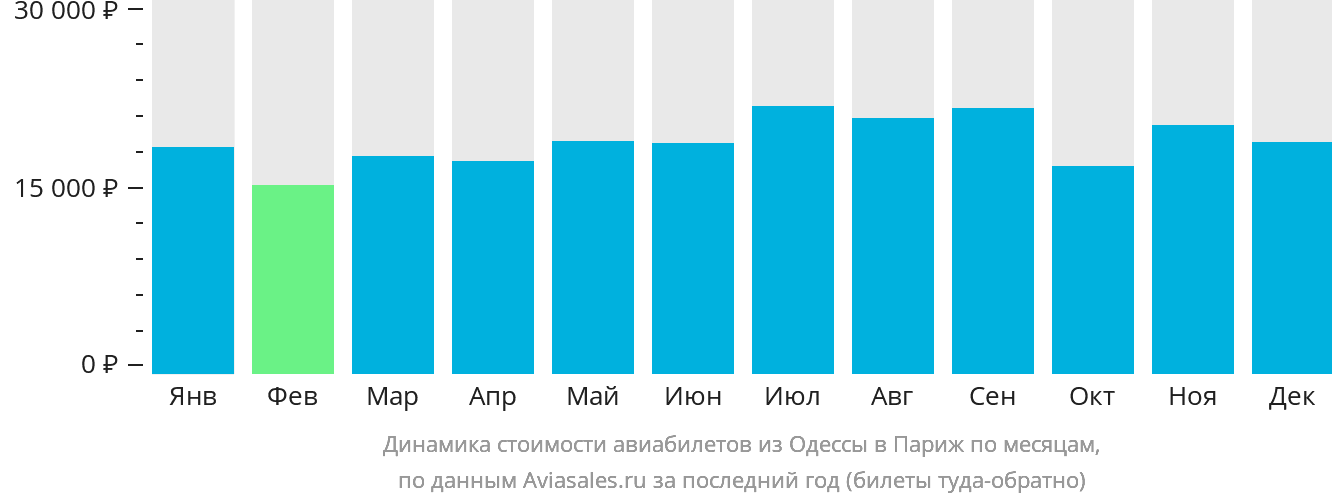 Динамика стоимости авиабилетов из Одессы в Париж по месяцам