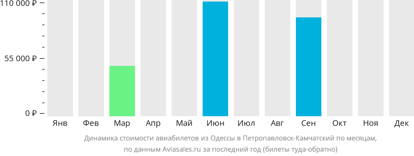 Динамика стоимости авиабилетов из Одессы в Петропавловск-Камчатский по месяцам