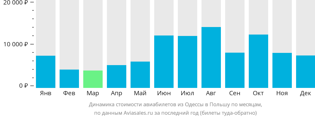 Динамика стоимости авиабилетов из Одессы в Польшу по месяцам