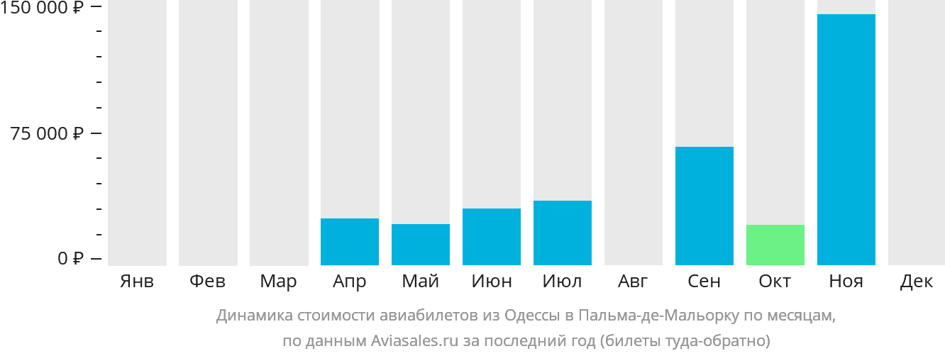 Динамика стоимости авиабилетов из Одессы в Пальма-де-Майорку по месяцам