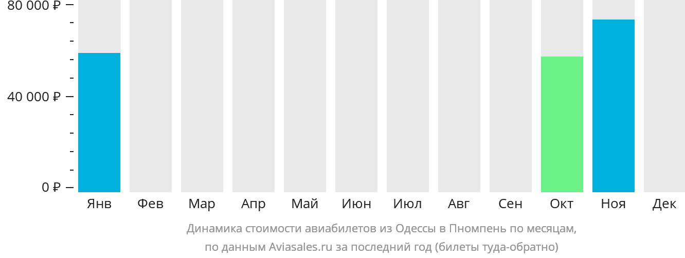 Динамика стоимости авиабилетов из Одессы в Пномпень по месяцам
