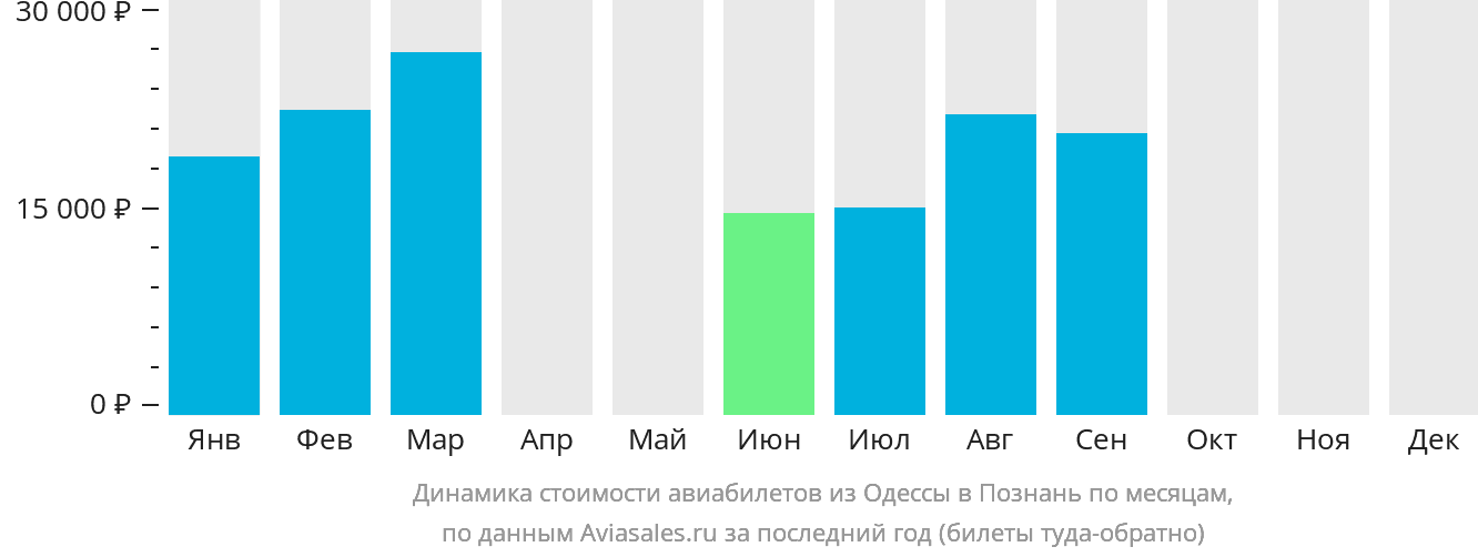 Динамика стоимости авиабилетов из Одессы в Познань по месяцам