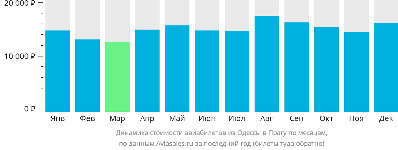 Динамика стоимости авиабилетов из Одессы в Прагу по месяцам