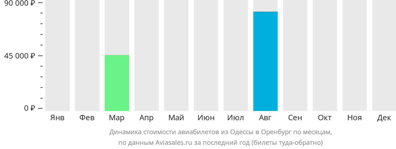 Динамика стоимости авиабилетов из Одессы в Оренбург по месяцам