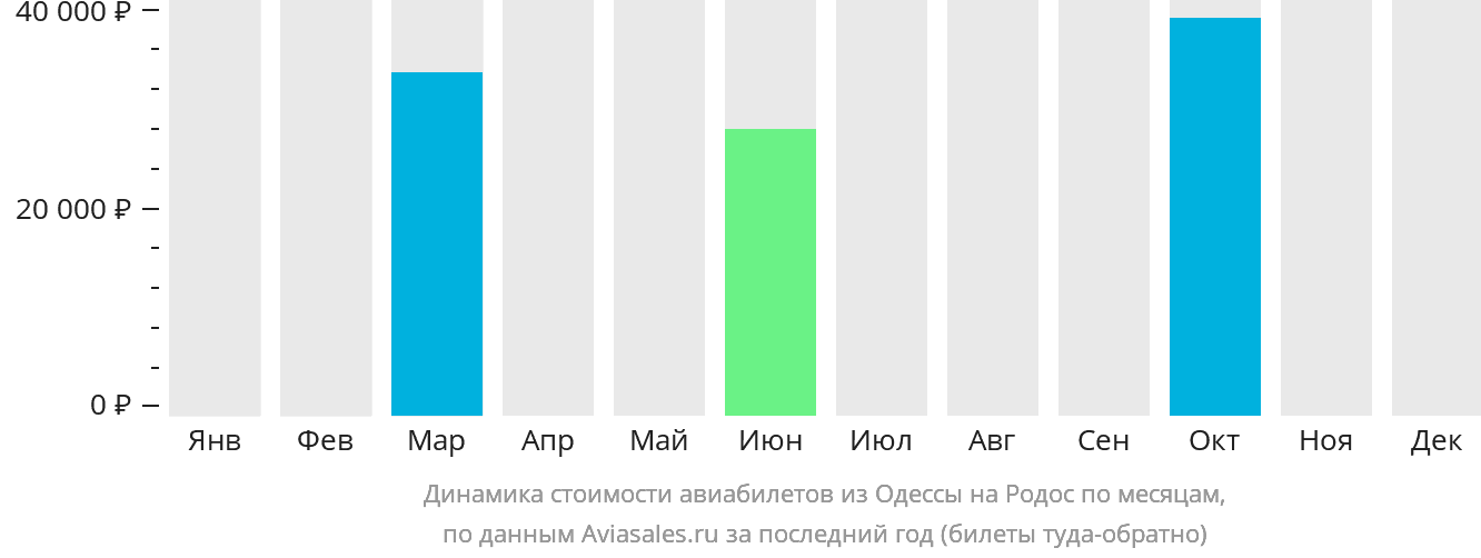 Динамика стоимости авиабилетов из Одессы на Родос по месяцам