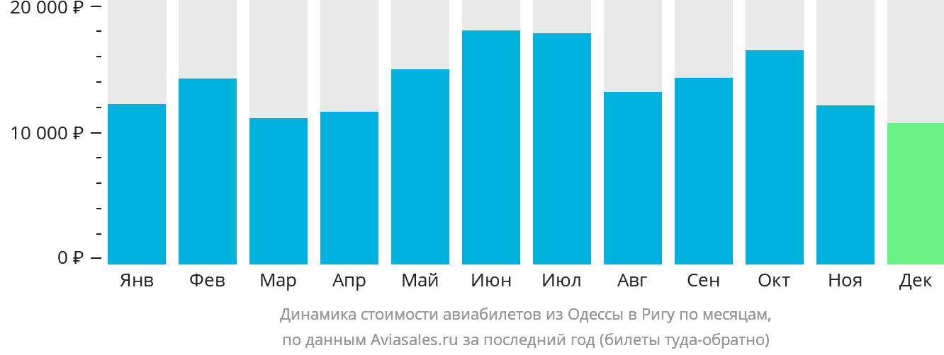 Динамика стоимости авиабилетов из Одессы в Ригу по месяцам