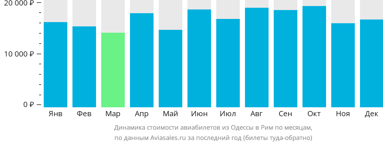 Динамика стоимости авиабилетов из Одессы в Рим по месяцам