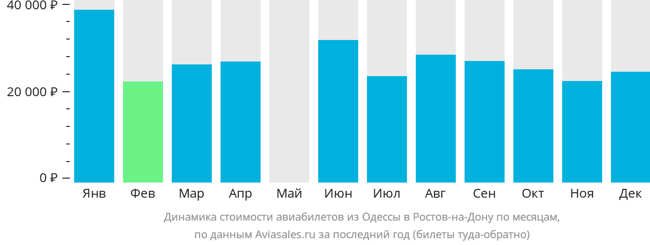 Динамика стоимости авиабилетов из Одессы в Ростов-на-Дону по месяцам