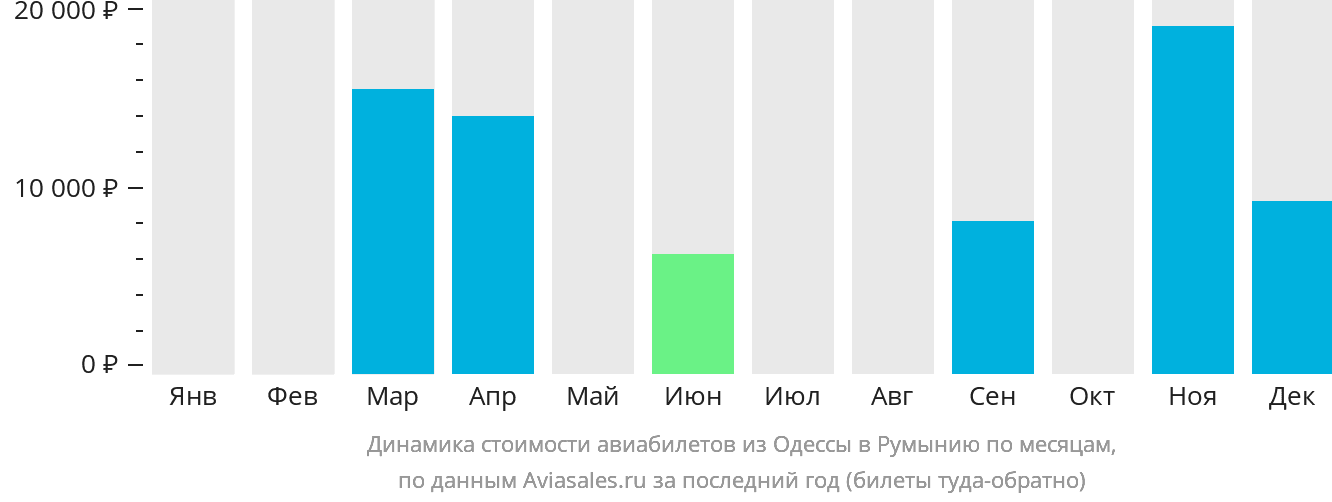 Динамика стоимости авиабилетов из Одессы в Румынию по месяцам