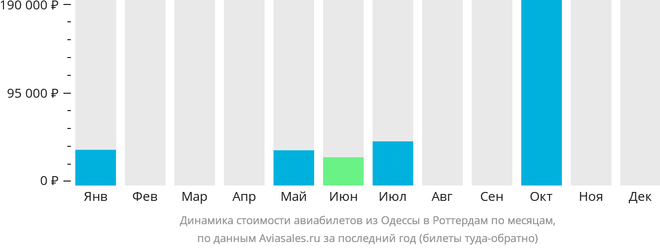 Динамика стоимости авиабилетов из Одессы в Роттердам по месяцам