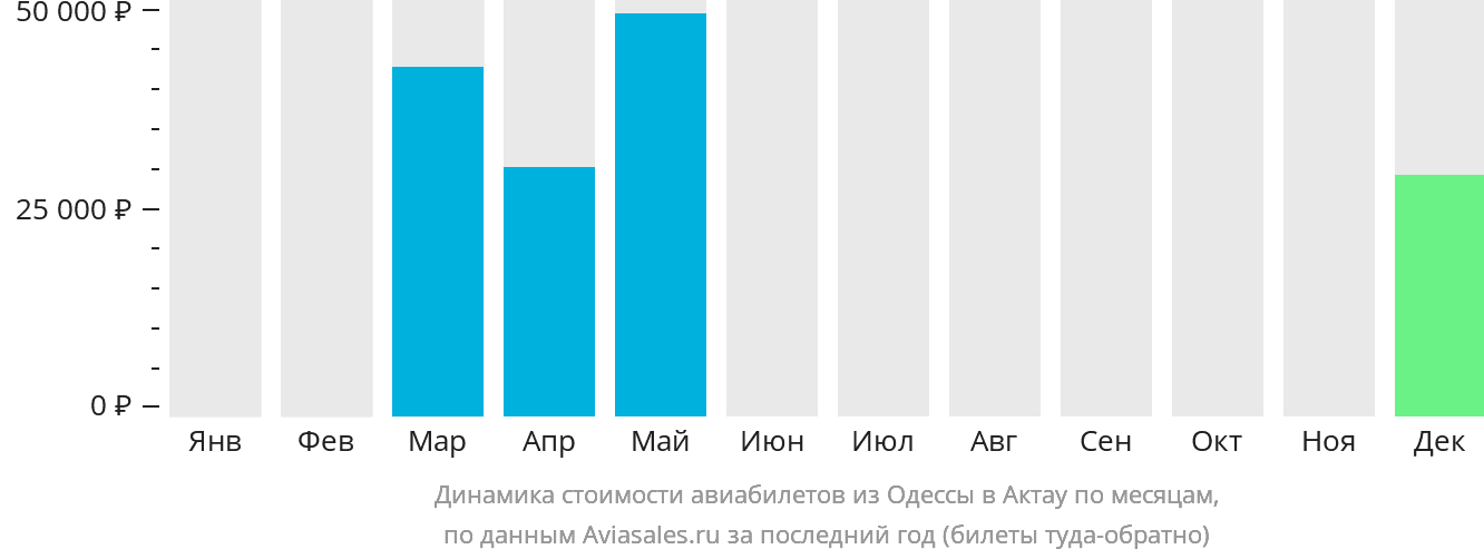 Динамика стоимости авиабилетов из Одессы в Актау по месяцам