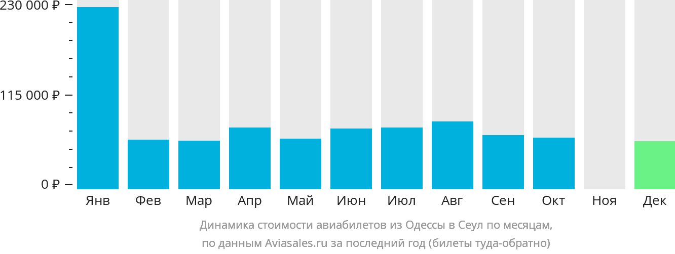 Динамика стоимости авиабилетов из Одессы в Сеул по месяцам