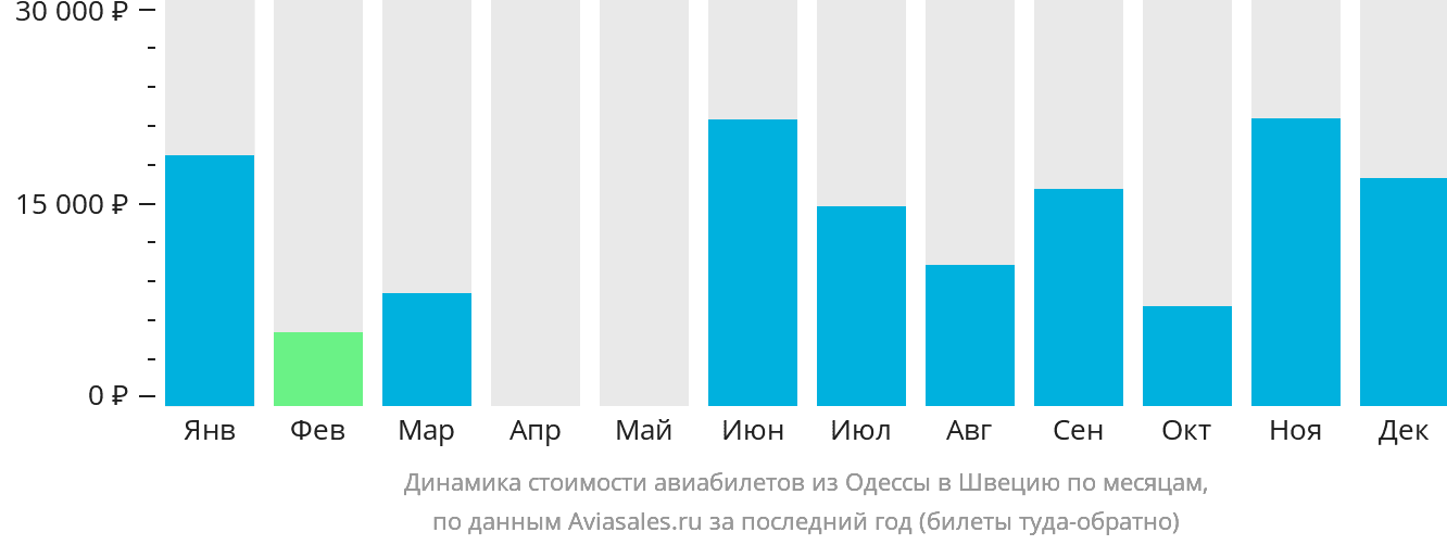 Динамика стоимости авиабилетов из Одессы в Швецию по месяцам