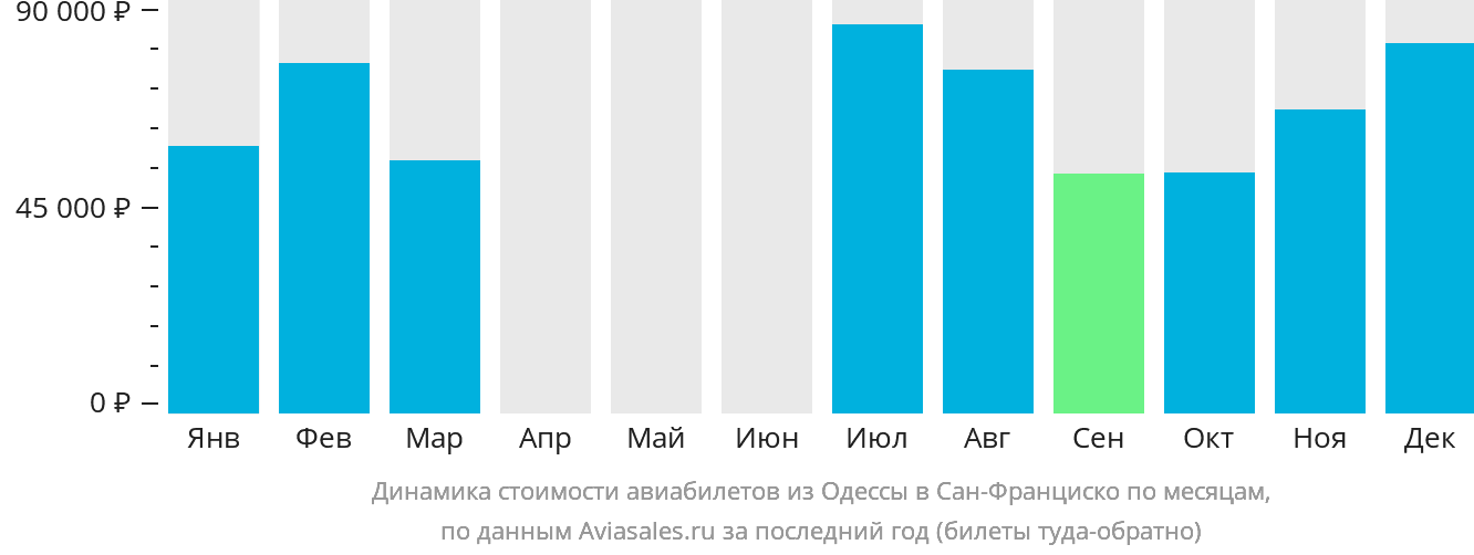 Динамика стоимости авиабилетов из Одессы в Сан-Франциско по месяцам
