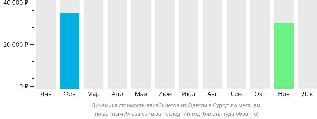 Динамика стоимости авиабилетов из Одессы в Сургут по месяцам