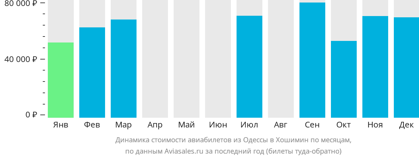 Динамика стоимости авиабилетов из Одессы в Хошимин по месяцам