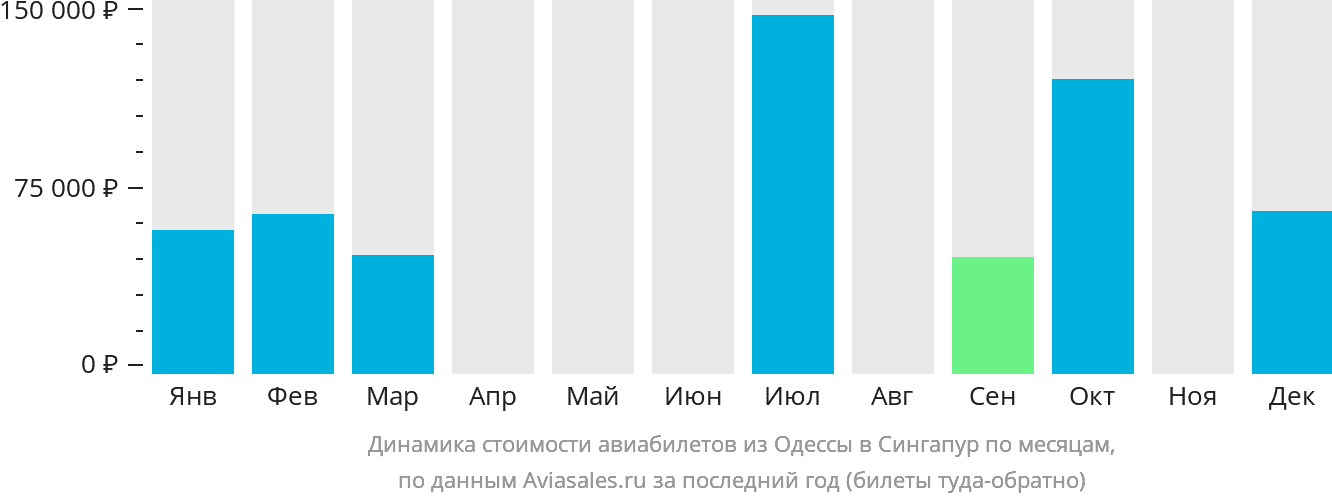 Динамика стоимости авиабилетов из Одессы в Сингапур по месяцам