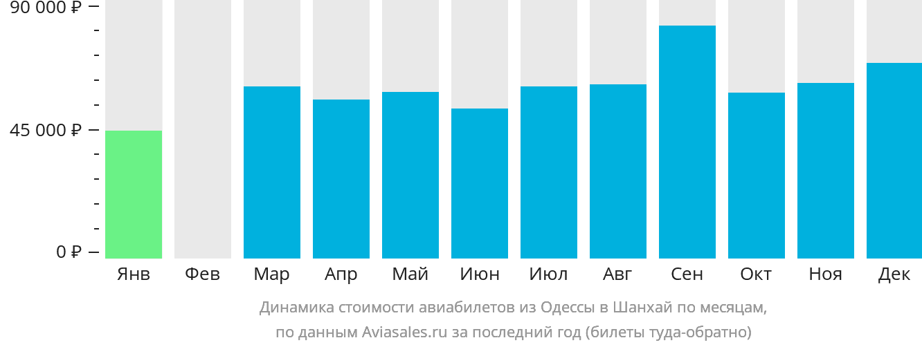 Динамика стоимости авиабилетов из Одессы в Шанхай по месяцам
