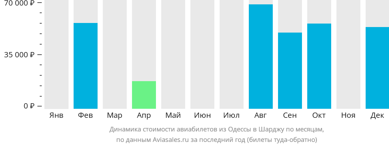 Динамика стоимости авиабилетов из Одессы в Шарджу по месяцам
