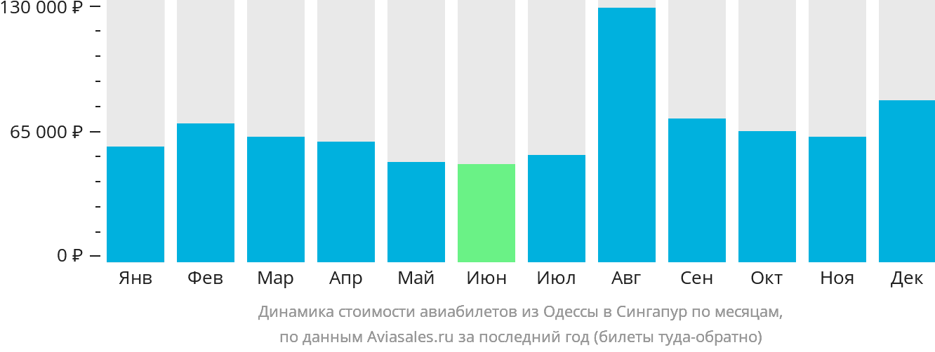 Динамика стоимости авиабилетов из Одессы в Сингапур по месяцам