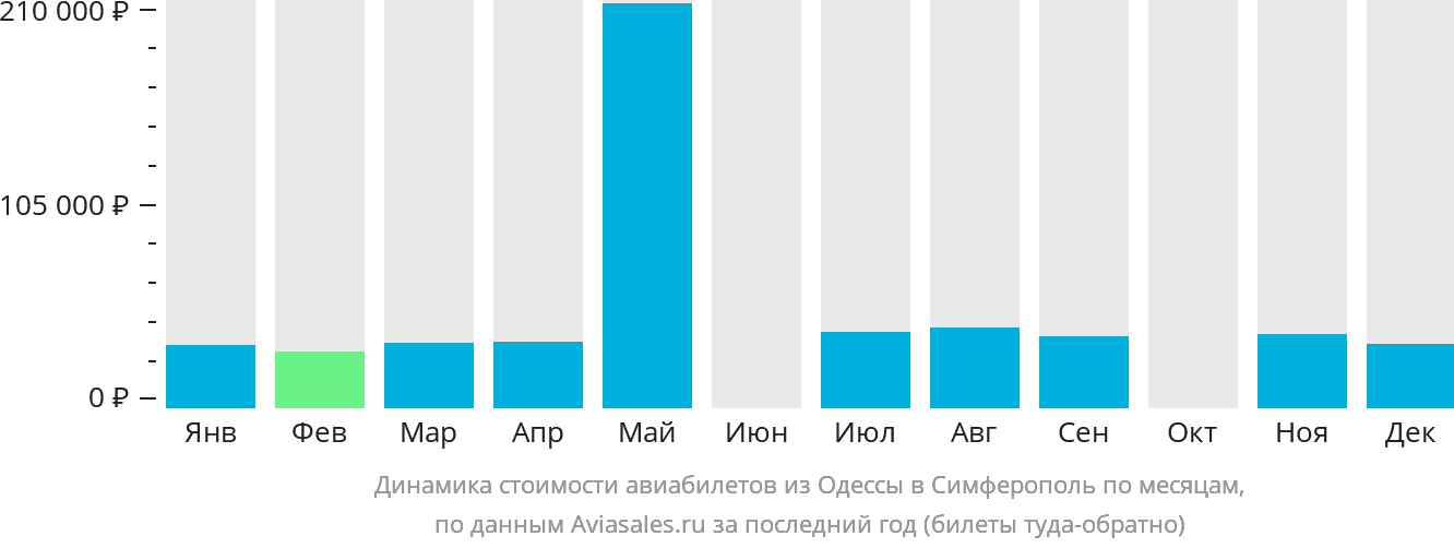 Динамика стоимости авиабилетов из Одессы в Симферополь по месяцам