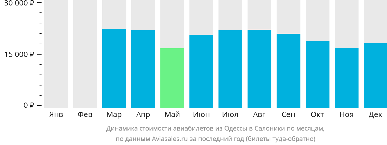 Динамика стоимости авиабилетов из Одессы в Салоники по месяцам