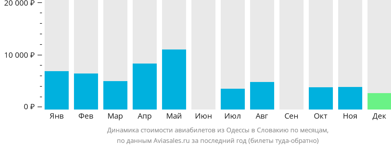 Динамика стоимости авиабилетов из Одессы в Словакию по месяцам