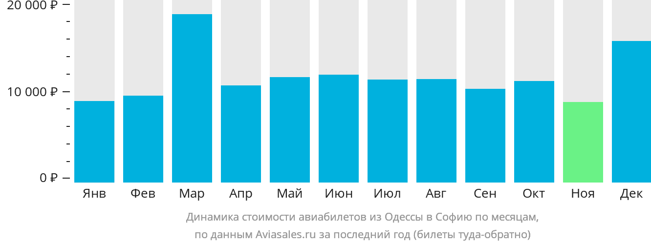 Динамика стоимости авиабилетов из Одессы в Софию по месяцам