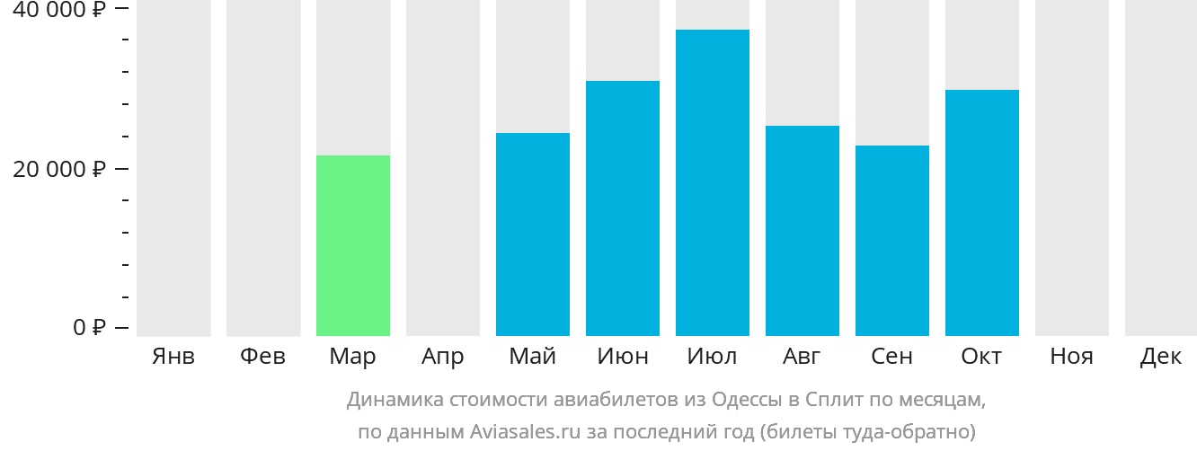 Динамика стоимости авиабилетов из Одессы в Сплит по месяцам