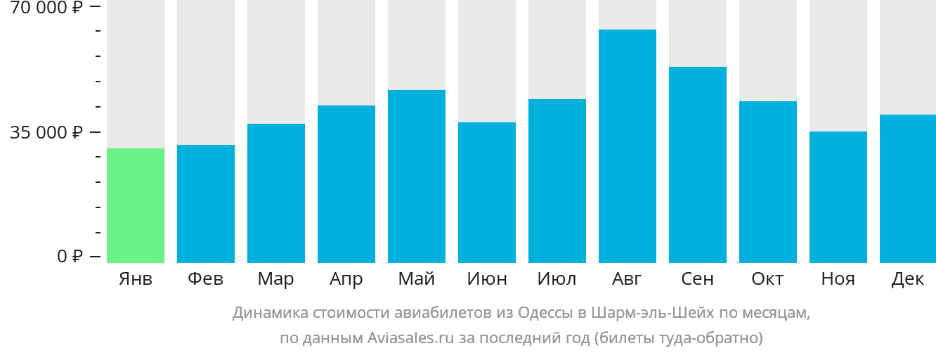 Динамика стоимости авиабилетов из Одессы в Шарм-эш-Шейх по месяцам