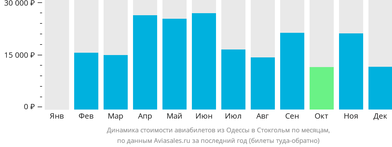 Динамика стоимости авиабилетов из Одессы в Стокгольм по месяцам