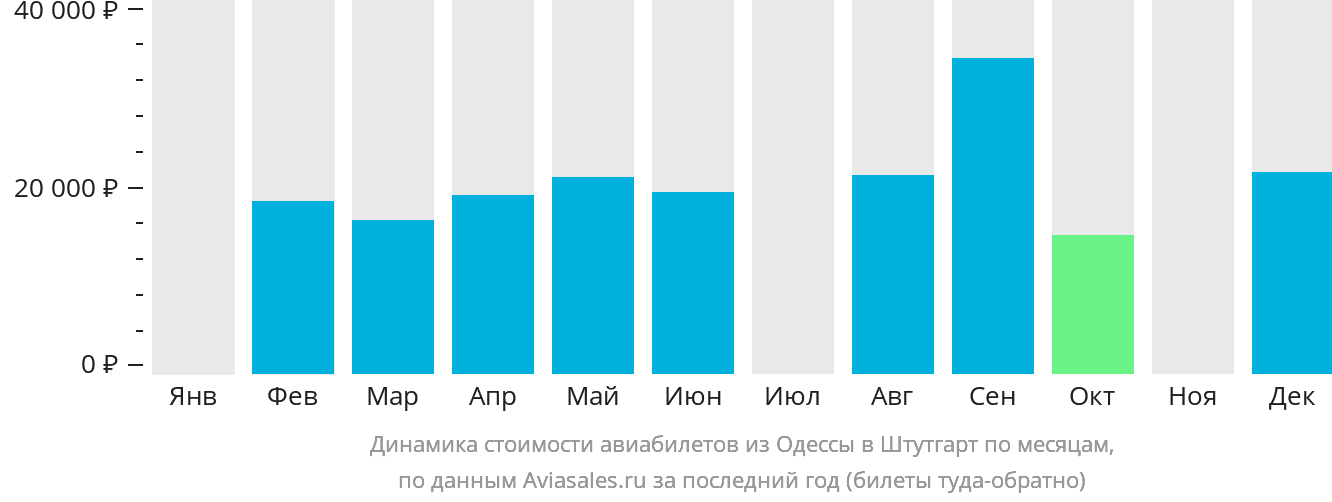 Динамика стоимости авиабилетов из Одессы в Штутгарт по месяцам